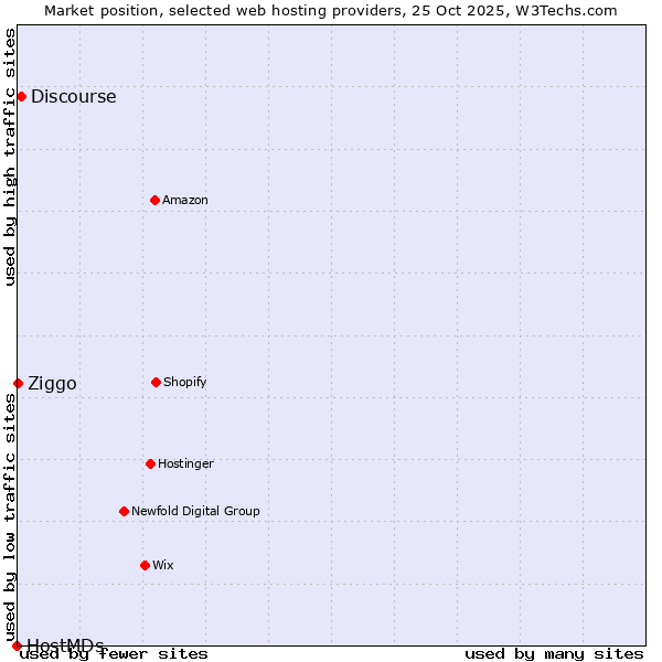 Market position of Discourse vs. Ziggo vs. HostMDs