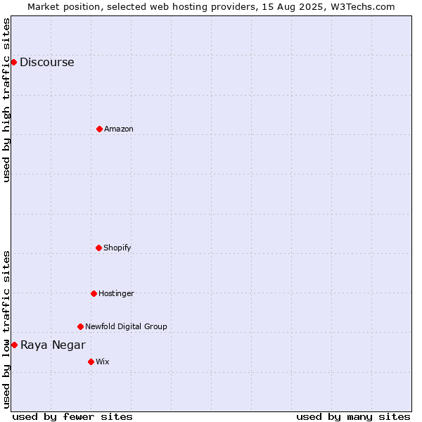Market position of Raya Negar vs. Discourse