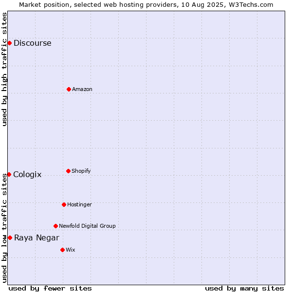 Market position of Raya Negar vs. Discourse vs. Cologix