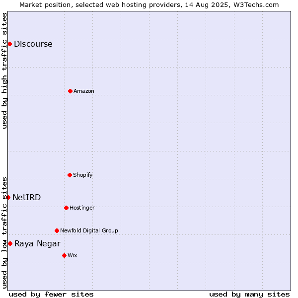 Market position of Raya Negar vs. Discourse vs. NetIRD