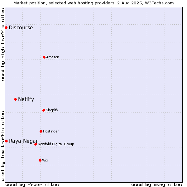 Market position of Netlify vs. Raya Negar vs. Discourse