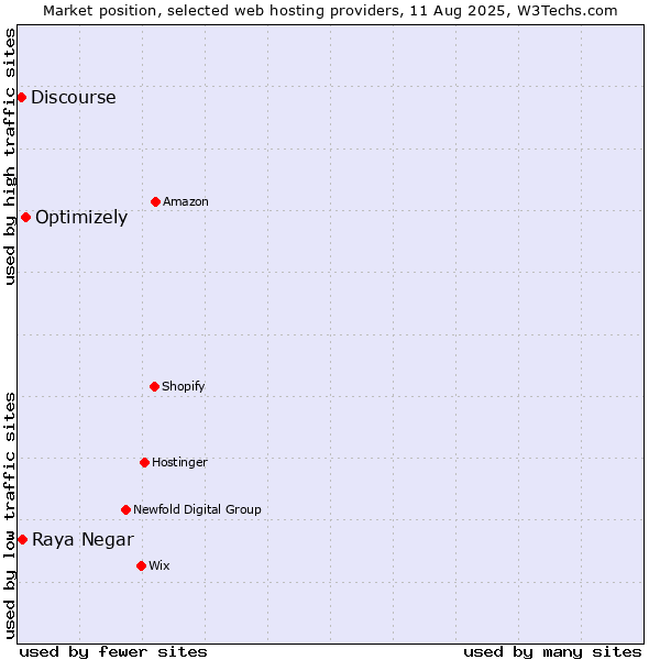 Market position of Optimizely vs. Raya Negar vs. Discourse