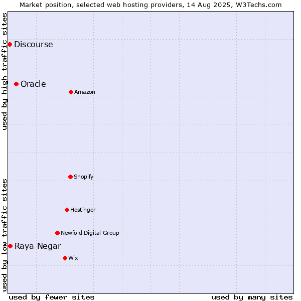 Market position of Oracle vs. Raya Negar vs. Discourse