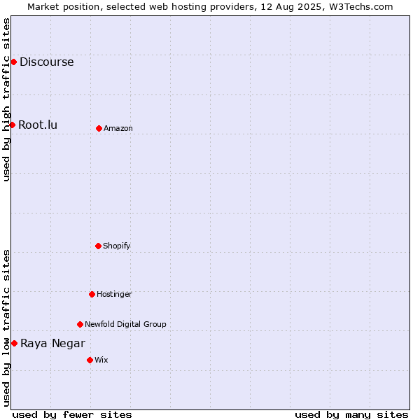 Market position of Raya Negar vs. Discourse vs. Root.lu