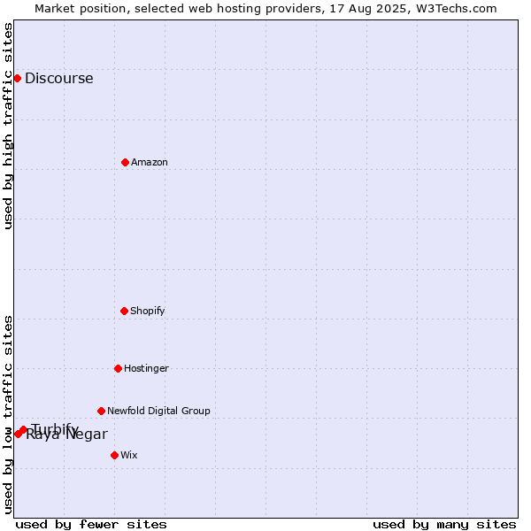 Market position of Turbify vs. Raya Negar vs. Discourse