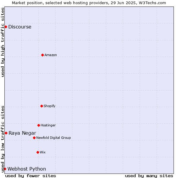 Market position of Raya Negar vs. Discourse vs. Webhost Python