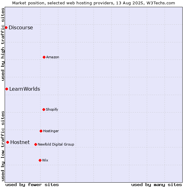 Market position of Hostnet vs. LearnWorlds vs. Discourse