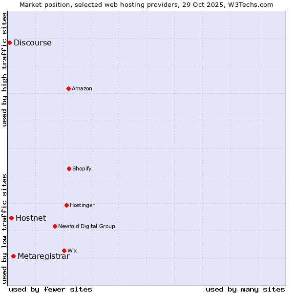 Market position of Metaregistrar vs. Hostnet vs. Discourse