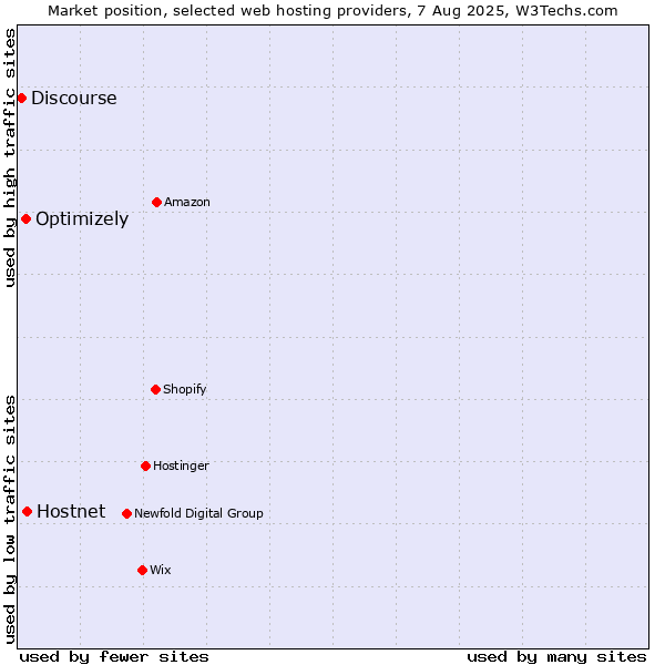Market position of Hostnet vs. Optimizely vs. Discourse