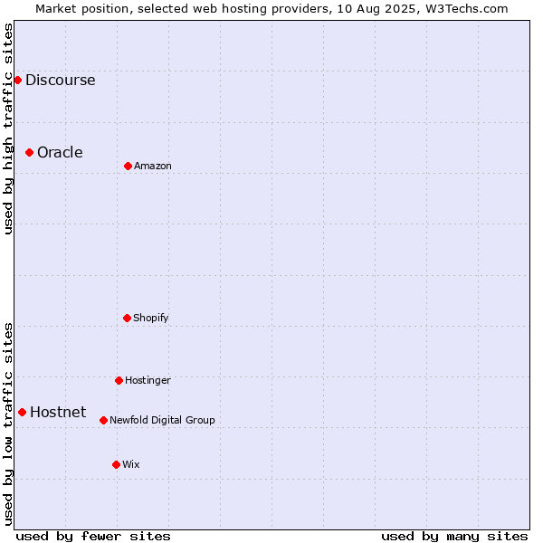 Market position of Oracle vs. Hostnet vs. Discourse