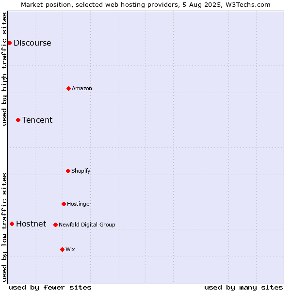 Market position of Tencent vs. Hostnet vs. Discourse