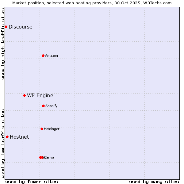 Market position of WP Engine vs. Hostnet vs. Discourse