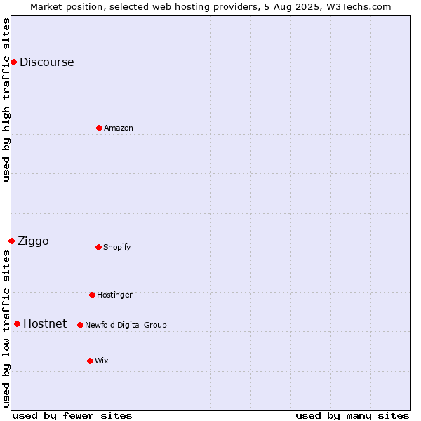 Market position of Hostnet vs. Discourse vs. Ziggo