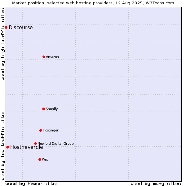 Market position of Hostneverdie vs. Discourse