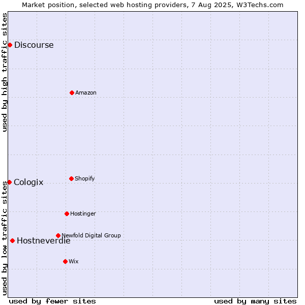 Market position of Hostneverdie vs. Discourse vs. Cologix