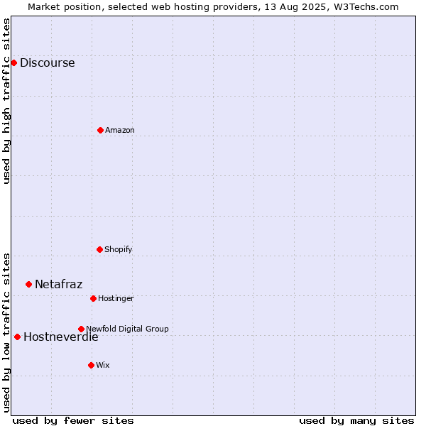 Market position of Netafraz vs. Hostneverdie vs. Discourse