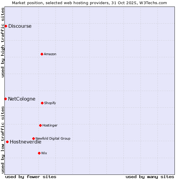 Market position of Hostneverdie vs. Discourse vs. NetCologne