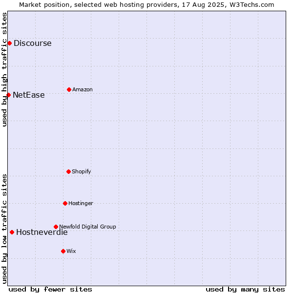 Market position of Hostneverdie vs. Discourse vs. NetEase
