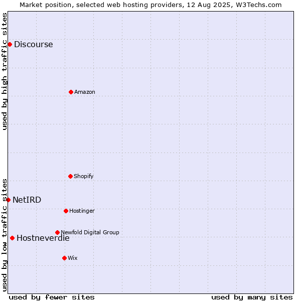 Market position of Hostneverdie vs. Discourse vs. NetIRD