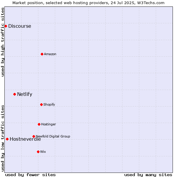 Market position of Netlify vs. Hostneverdie vs. Discourse