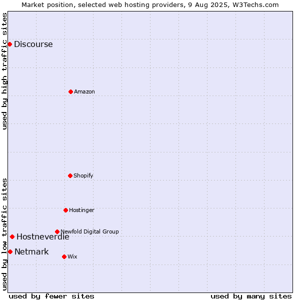 Market position of Hostneverdie vs. Netmark vs. Discourse