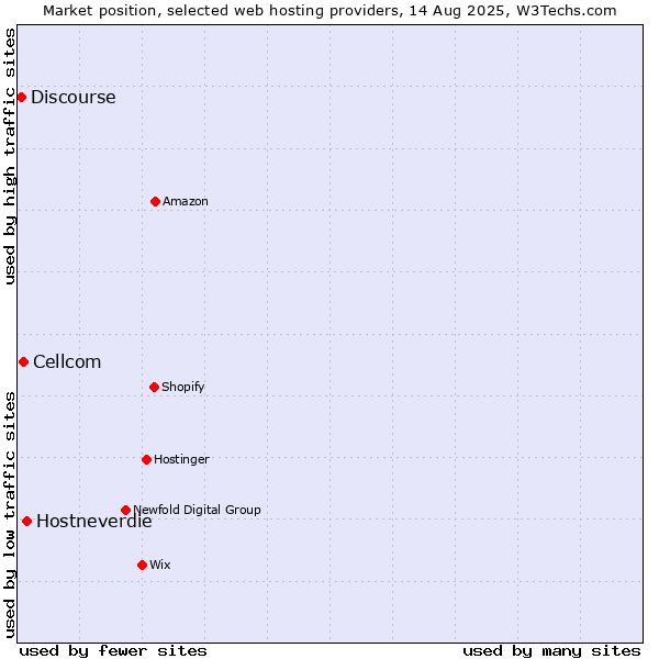 Market position of Hostneverdie vs. Cellcom vs. Discourse