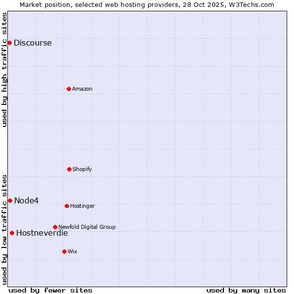 Market position of Hostneverdie vs. Node4 vs. Discourse