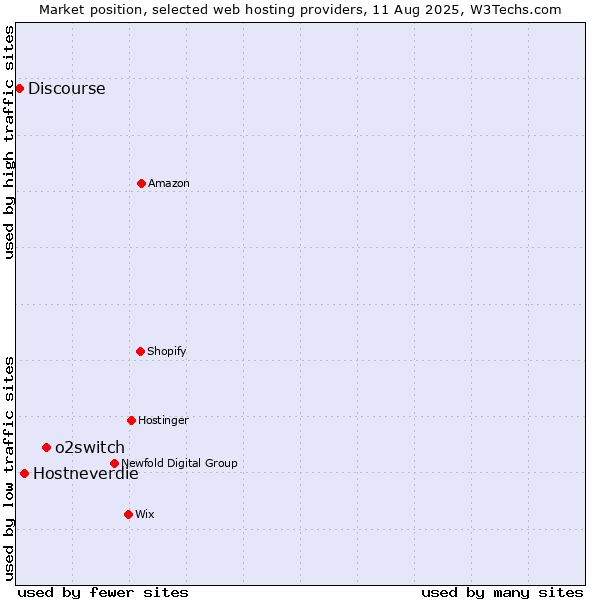 Market position of o2switch vs. Hostneverdie vs. Discourse