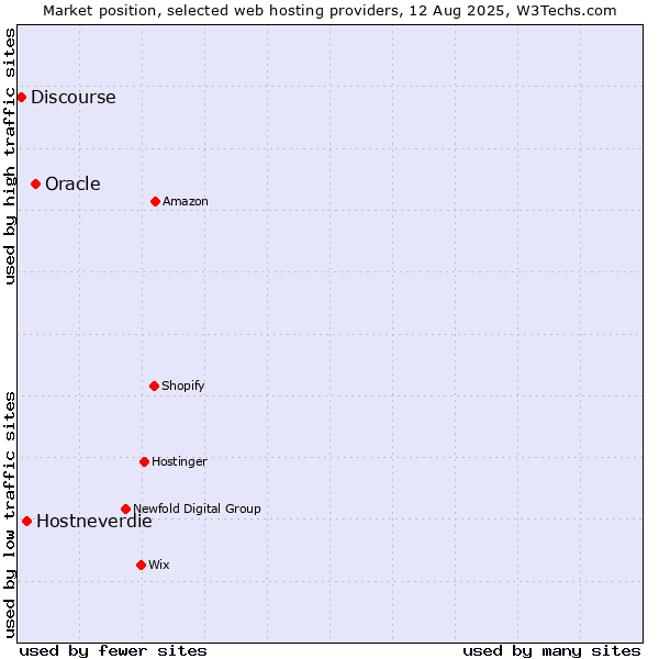 Market position of Oracle vs. Hostneverdie vs. Discourse
