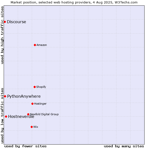 Market position of Hostneverdie vs. PythonAnywhere vs. Discourse