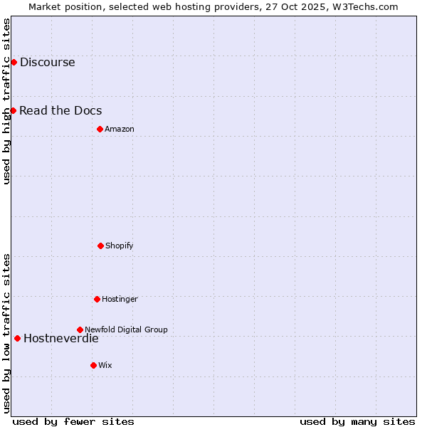 Market position of Hostneverdie vs. Discourse vs. Read the Docs