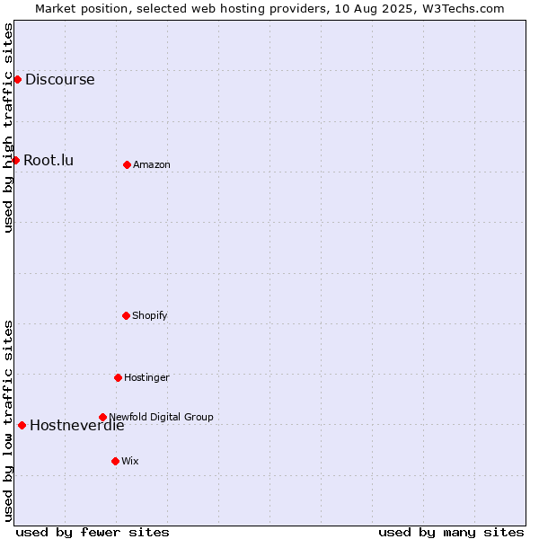 Market position of Hostneverdie vs. Discourse vs. Root.lu