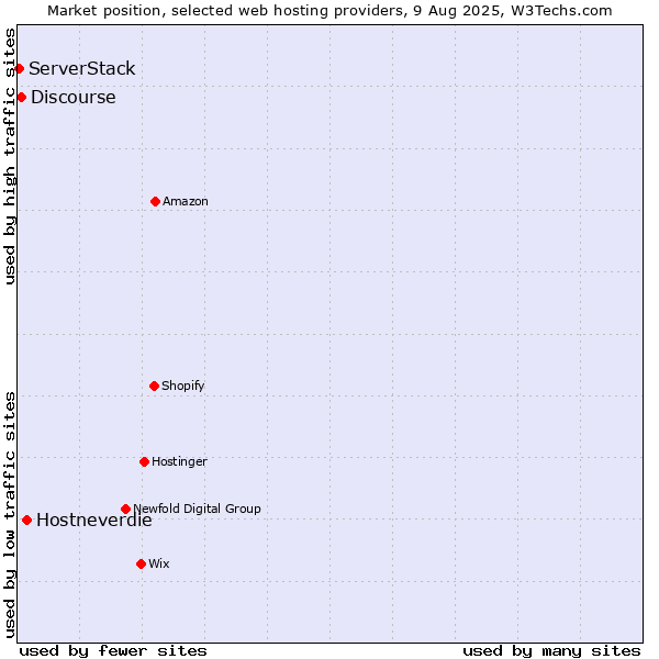 Market position of Hostneverdie vs. Discourse vs. ServerStack