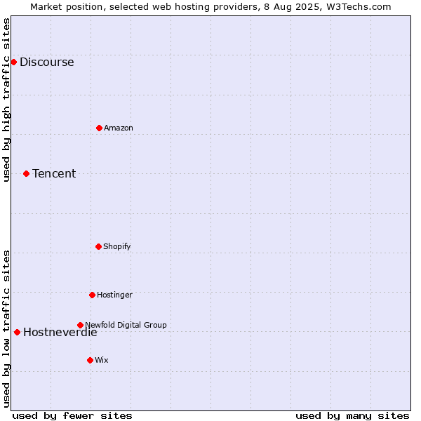 Market position of Tencent vs. Hostneverdie vs. Discourse