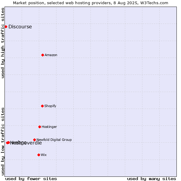 Market position of webgo vs. Hostneverdie vs. Discourse