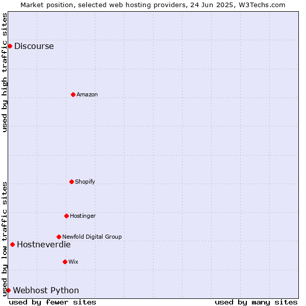 Market position of Hostneverdie vs. Discourse vs. Webhost Python