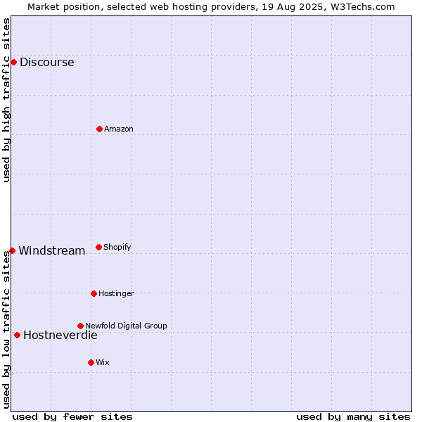 Market position of Hostneverdie vs. Discourse vs. Windstream