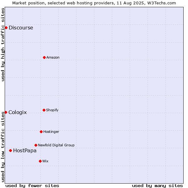 Market position of HostPapa vs. Discourse vs. Cologix