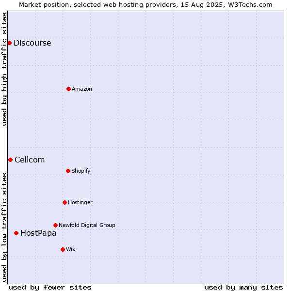 Market position of HostPapa vs. Cellcom vs. Discourse
