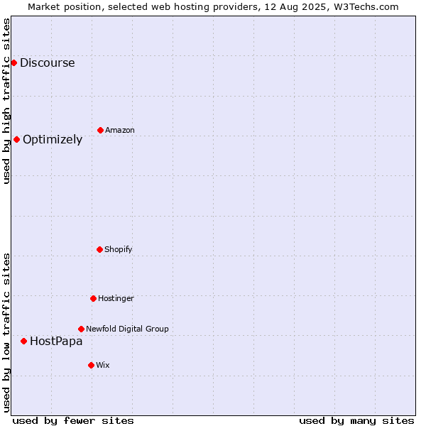 Market position of HostPapa vs. Optimizely vs. Discourse