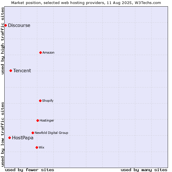 Market position of Tencent vs. HostPapa vs. Discourse
