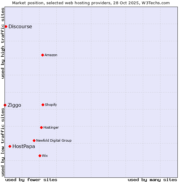 Market position of HostPapa vs. Discourse vs. Ziggo