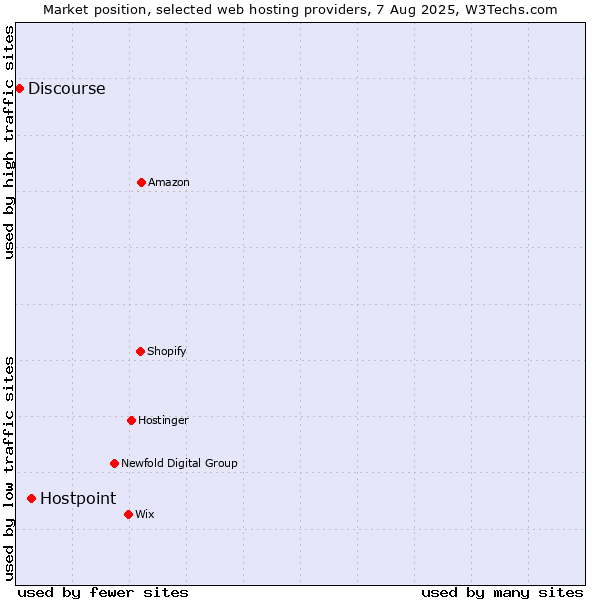Market position of Hostpoint vs. Discourse