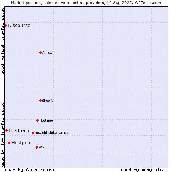 Market position of Hostpoint vs. Hosttech vs. Discourse