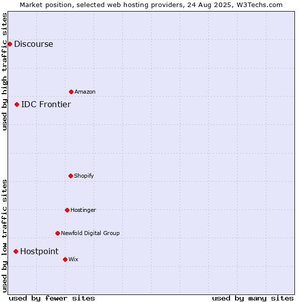Market position of IDC Frontier vs. Hostpoint vs. Discourse