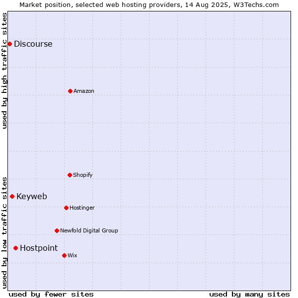 Market position of Hostpoint vs. Keyweb vs. Discourse