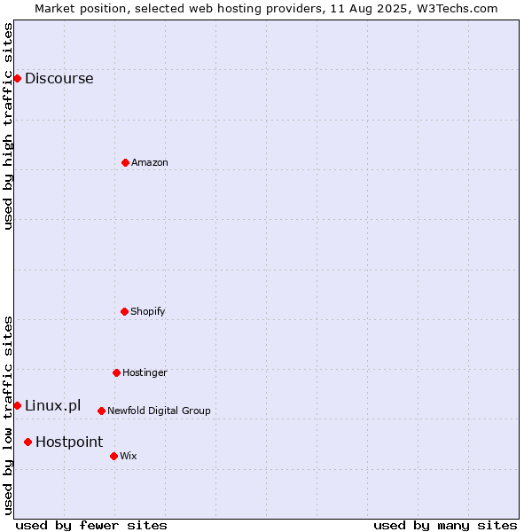 Market position of Hostpoint vs. Discourse vs. Linux.pl