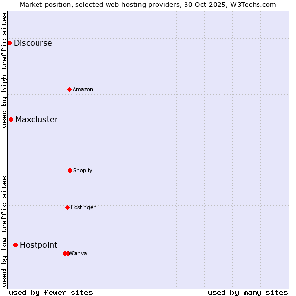 Market position of Hostpoint vs. Maxcluster vs. Discourse