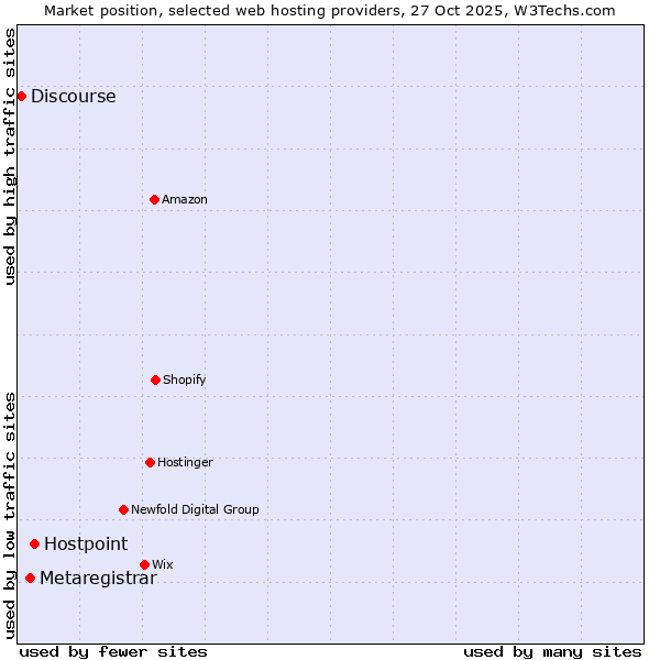 Market position of Hostpoint vs. Metaregistrar vs. Discourse