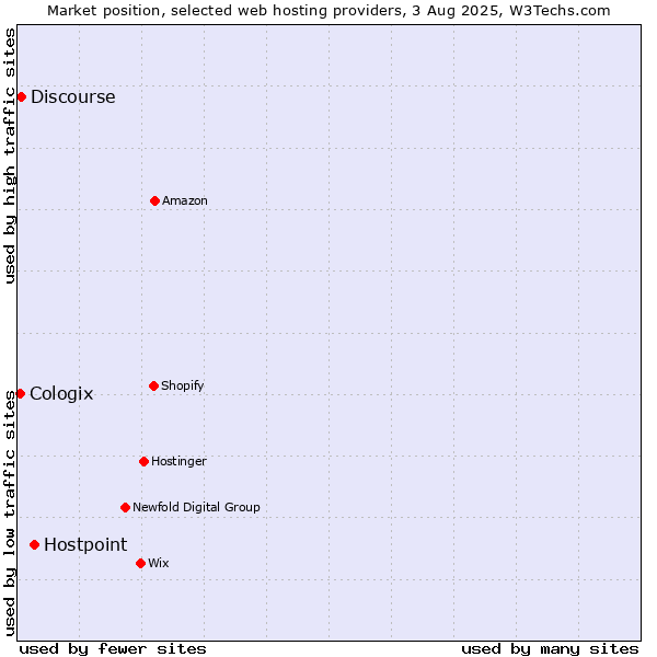 Market position of Hostpoint vs. Discourse vs. Cologix